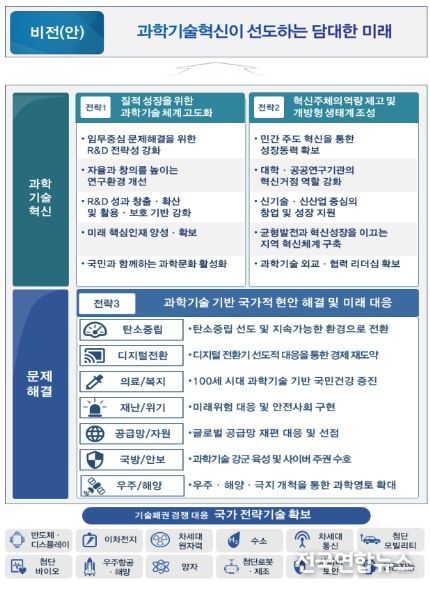 제5차 과학기술기본계획 비전 및 전략