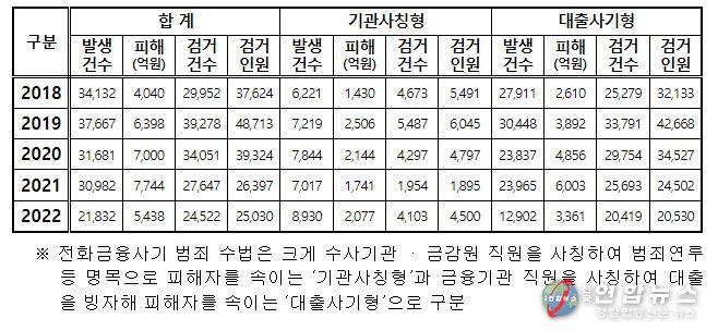 발생・검거 현황