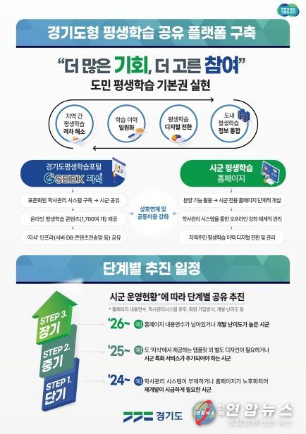 경기도형 평생학습 공유플랫폼 구축