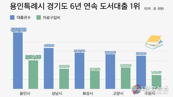 2023 경기도 공공도서관 통계(대출권수, 자료구입비)