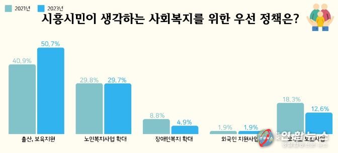 출산, 보육지원 정책 수요 증가