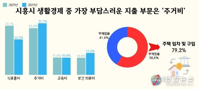 생활경제 중 가장 부담스러운 지출 부문은 ‘주거비’