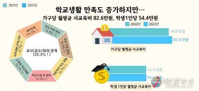 학교생활 만족도 증가하지만, 사교육비도 꾸준히 늘어
