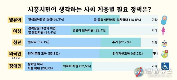사회 계층별 필요 정책 요구 다양