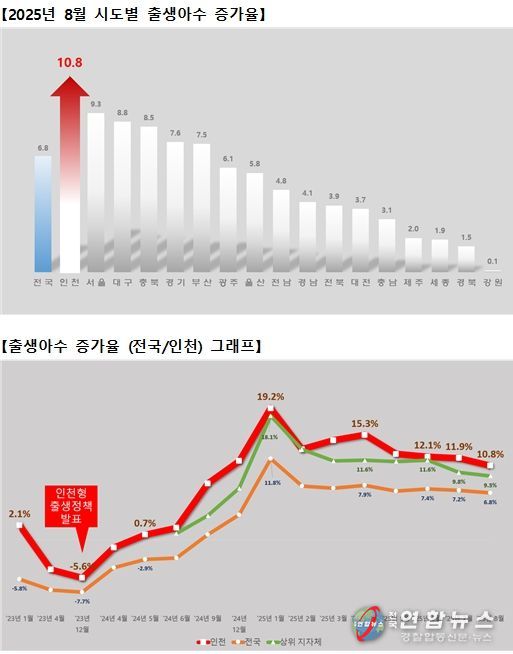 출생아수 증가율 그래프