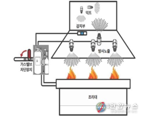 주방자동소화장치 설치 당부