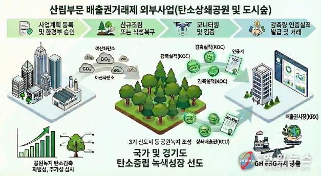 배출권거래제 외부사업 설명그림