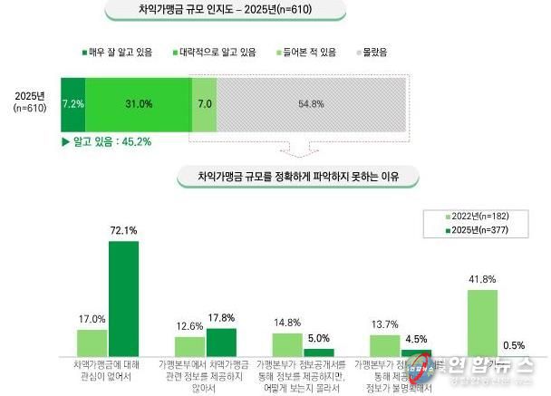 차액가맹금 인지