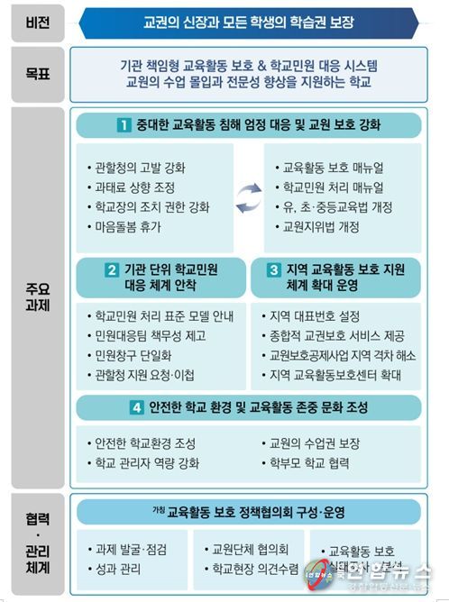 「학교민원 대응 및 교육활동 보호 강화 방안」추진 방향