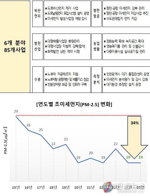 내 삶이 행복한, 미세먼지 걱정 없는 도시 조성