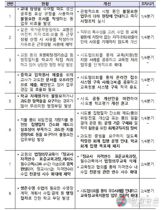 학교현장 규제개선 과제