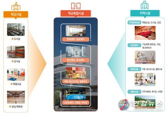 학교복합시설의 개념 및 정책 방향