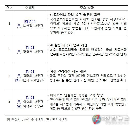 특별성과 우수사례(4건)