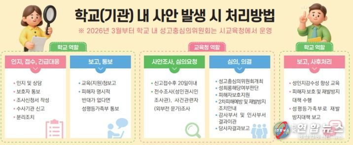 학교(기관) 내 사안 발생 시 처리방법 이미지
