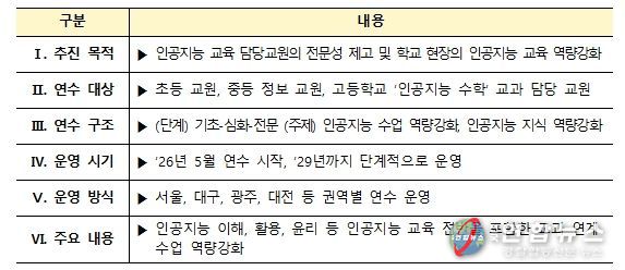 인공지능 교육 담당교원 역량강화 연수 주요 내용