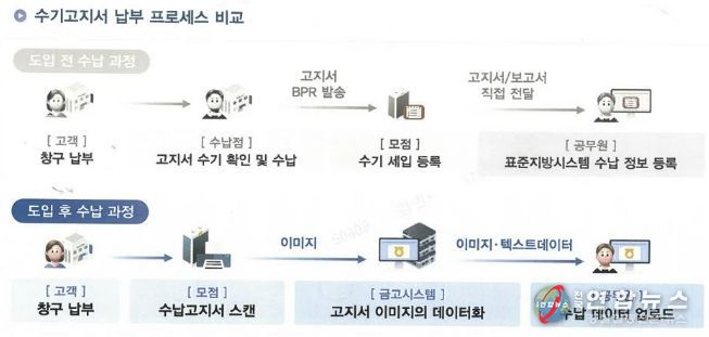 수기고지서 납부 프로세스 비교 이미지