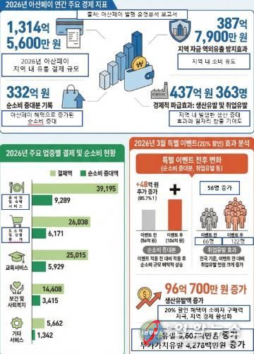 아산시, 아산페이 20% 할인 조기 종료… “소비·고용 동반 확대”