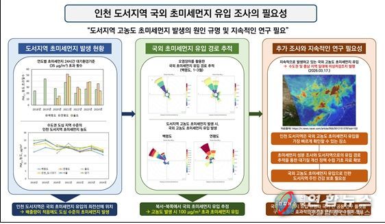 도서지역 초미세먼지, 국외 유입 영향 확인